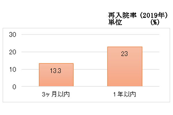 心不全入院 3