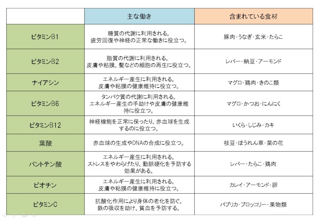 心リハブログ No.33 『ビタミンについて②』 – 岐阜ハートセンター